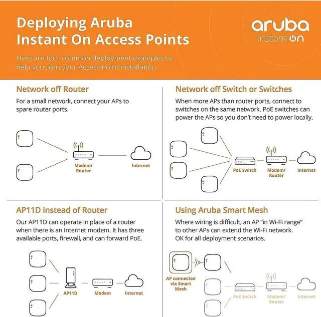 Alt view image 7 of 7 - HP Aruba Instant On AP12 Indoor Access Point (R2X00A) WiFi 5 (802.11ac) 3x3 MU-MIMO Wireless AP, Dual-Band (2.4GHz and 5GHz), Small Business Networking, Power Source Not Included, US Model