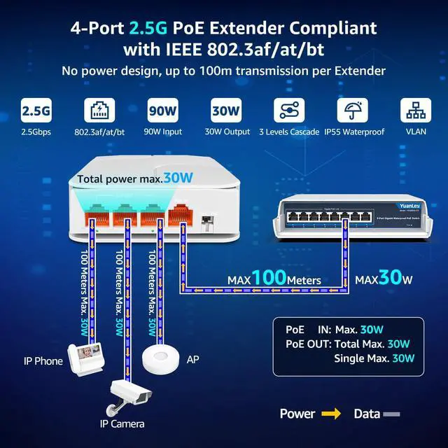 Alt view image 2 of 7 - YuanLey Outdoor 2.5 Gigabit PoE Extender 1 in 3 Out, 4 Port 2.5Gbps PoE Repeater IP55 Waterproof, Vlan, Extend Additional 100m(328ft) of Power and Data Transmission, Wall Mount Plug and Play