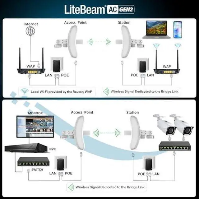 Alt view image 2 of 7 - Wireless Bridge LBE 5AC GEN2 PRE CONFIGURED Bundle of 2 Ubiquiti LiteBeam 5AC GEN2 2 J Poles 4 CAT 8 Cables 100 Configured Outdoor Point to Point Wi Fi Bridge Access Point 450 Mbps 15 km Range