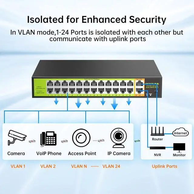 Alt view image 4 of 7 - 24 Port PoE+ Switch 2 Gigabit Uplink 400W Rack Mount Unmanaged IEEE 802.3af/at Extend 250M for IP Cameras AP VoIP Phones 6KV Lightning Protection
