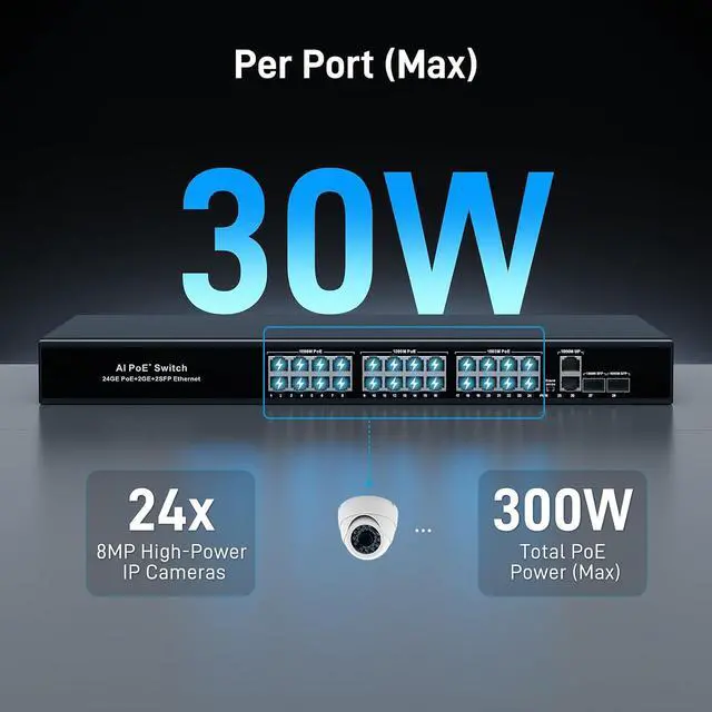 Alt view image 2 of 6 - 28 Port Gigabit POE+ Ethernet Switch, 24 Port POE+300W + 2 Uplink + 2 SFP Slot, Unmanaged Plug & Play Extend/VLAN Mode, Auto Recovery, Metal Case Desktop/Wall Mount for IP Camera Security