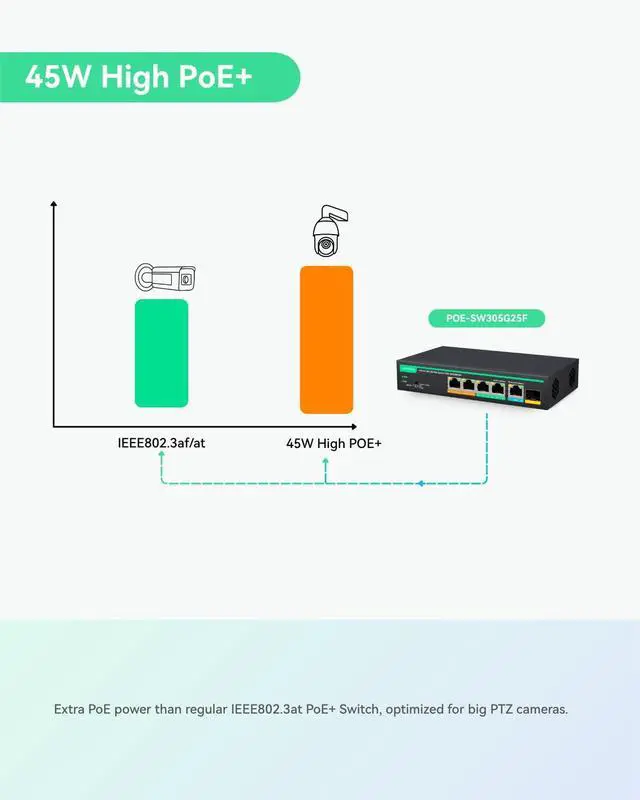 Alt view image 3 of 7 - LINOVISION 4 Ports Full 2.5G PoE Switch with 1x 2.5GE and 1x 10G SFP Uplink, Port 1-2 Support 45W High PoE, Total PoE Budget 100W