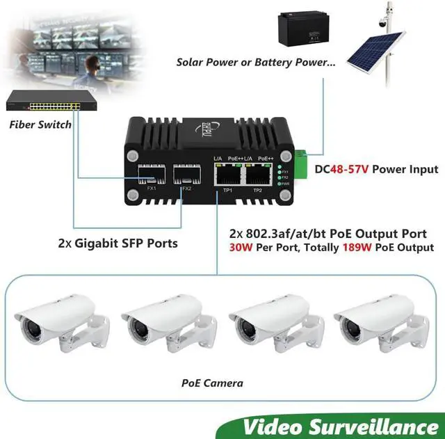 Alt view image 4 of 7 - Mini Industrial 2 Ports Gigabit 90W PoE++ Switch with DC4857V Dual Redundant Power Input, 48V PoE Switch with 2 SFP, IEEE802.3af/at/bt @189W, for VoIP Systems/Solar Power/RV Truck