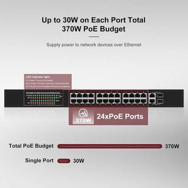 Alt view image 3 of 7 - 24 Port Gigabit PoE+ Switch, 24 x 10/100/1000Mbps PoE Ports, 2 Gigabit Combo Uplinks, 370W Built-in Power, 52Gbps Switching Capacity, Surge Protection for Security Camera System