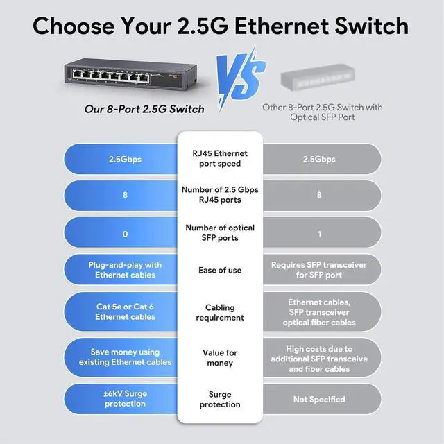Alt view image 7 of 7 - 8 Port 2.5G Gigabit Ethernet Switch 100/1000/2500Mbps RJ45 40Gbps Capacity Network Switch for Home Office, Bedroom, Media Room US Plug (100-240V)