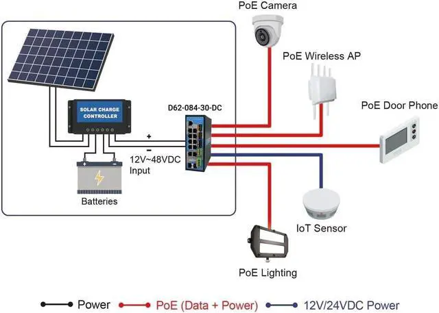 Alt view image 5 of 7 - Industrial 8-Port Gigabit PoE+ Switch with 2 SFP, 12-48VDC Input, 2 x 12VDC & 4 x 24VDC Outputs, Layer 2 Managed, 240W PoE Budget, 6KV Surge Protection, DIN-Rail Mount