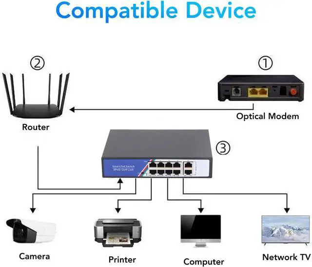 Alt view image 2 of 7 - 10 Port PoE Switch Unmanaged Plug and Play Ethernet Network Switch with 20Gbps Switching Capacity Metal Housing 100 - 240V US Plug and 4KV Port Thunder Protection for Servers and