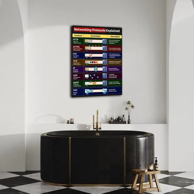 Alt view image 2 of 5 - Networking Protocols Explained Poster Computer Guide (2) Canvas for Living Room Bedroom Decor 16x24inch(40x60cm) Frame-style
