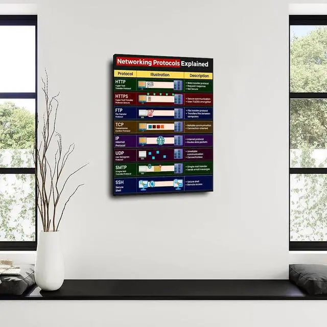 Alt view image 4 of 5 - Networking Protocols Explained Poster Computer Guide (2) Canvas for Living Room Bedroom Decor 16x24inch(40x60cm) Frame-style