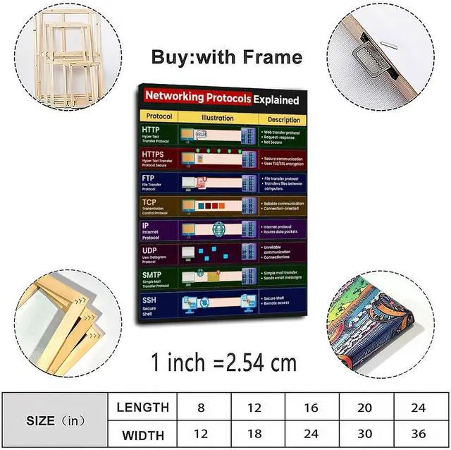 Alt view image 5 of 5 - Networking Protocols Explained Poster Computer Guide (2) Canvas for Living Room Bedroom Decor 16x24inch(40x60cm) Frame-style