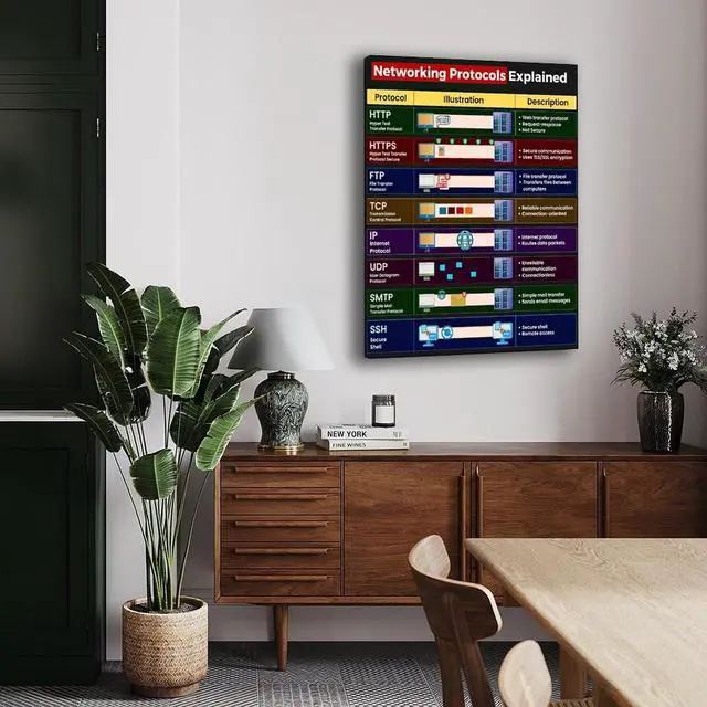 Alt view image 3 of 5 - Networking Protocols Explained Poster Computer Guide (2) Canvas for Living Room Bedroom Decor 16x24inch(40x60cm) Frame-style