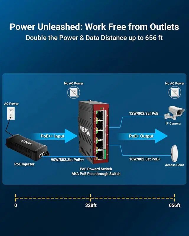 Alt view image 2 of 7 - PoE Network Kit: 5-Port Passthrough Switch + 60W PoE++ Injector Extend Power & Data Up to 656ft for Cameras, Access Points & Remote Devices