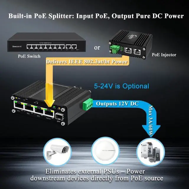 Alt view image 4 of 5 - Htfoevrxs Mini Industrial PoE Switch with PD Port & Adjustable DC Output,3-Port Gigabit + 1x PoE PD 10/100/1000M RJ45 & Auto SFP, 12V 60W Max, DIN/Wall Mount