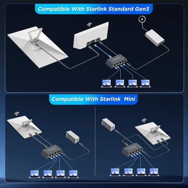 Alt view image 6 of 7 - Multi Ports Ethernet Adapter for Starlink Standard 4X/ Gen 3/ Starlink Mini