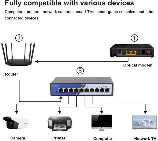 Alt view image 6 of 7 - Unmanaged 10 Port PoE Network Switch with 2Gbps Switching Capacity, 8 Port 10 100 Base TX Power Over Ethernet and 2 Port Uplink, 4KV Protection, 100 to 240V US Plug
