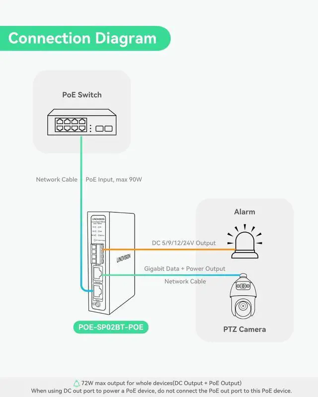 Alt view image 4 of 7 - Linovision Industrial Gigabit 90W POE++ Splitter with IEEE802.3bt PoE and DC 5/9/12/24V Output, Din Rail Mounting, Power Supply for PTZ Cameras, Access Control Systems