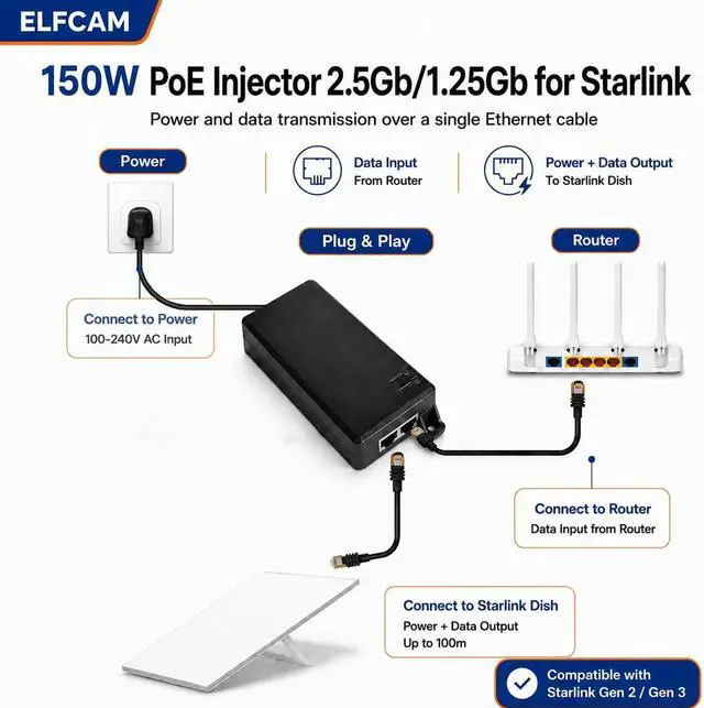 Alt view image 2 of 7 - Elfcam - 150W PoE Injector 2.5Gb/1.25Gb for Starlink Gen 3 and Gen 2, Passive PoE Injector with 3KV Overvoltage Protection, Play & Plug, Input 100-240V AC and Output 150W 48V-56V