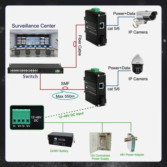 Alt view image 4 of 7 - Mini Industrial Gigabit Multi-Mode Media Converter Hardened 10/100/1000Mbps RJ45 Ethernet Optical Transceiver with 100/1000Base-FX SC Port Auto Detection Transmission Max 550m 12~48V DC