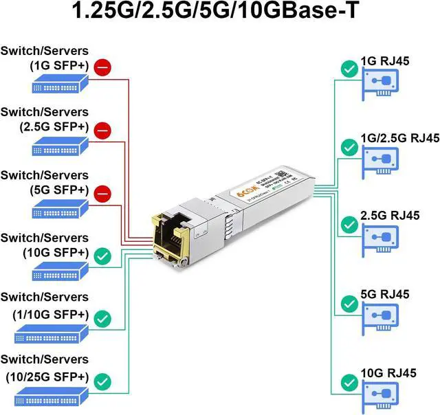 Alt view image 6 of 7 - 2Pack 1.25G/2.5G/5G/10GBase-T SFP+ Transceiver, 10G SFP+ to RJ45 Copper Module for Cisco SFP-10G-T-S, Ubiquiti UF-RJ45-10G, Netgear, D-Link, Supermicro, TP-Link, up to 30m