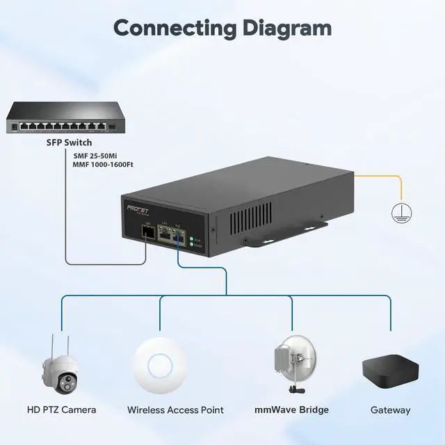 Alt view image 3 of 6 - PROCET PoE Injector PoE++ 95W SFP Fiber Gigabit Uplink, Working Temp -40 to 149 for Ubiquiti mmWave Bridge/Access Point, PTZ PoE Camera, Small Cell, Smart Factory, Commercial Kiosks Display
