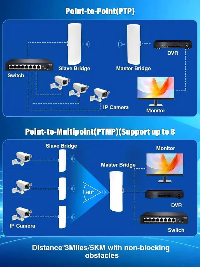 Alt view image 5 of 7 - Wireless Outdoor Point to Point Bridge, 5KM Long Range 5.8GHz WiFi Bridge Extend Network to Barn & Security Camera System, IP66 Weatherproof with 14dBi MIMO Antenna Compatible with Starlink