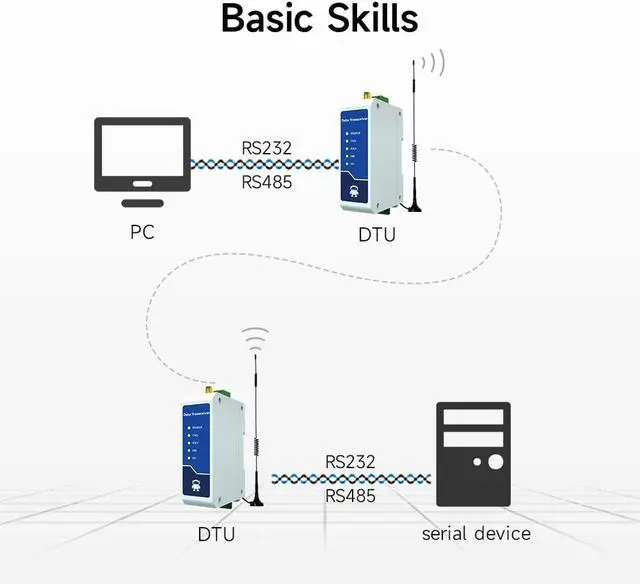 Alt view image 2 of 7 - 433MHz Lora Wireless Data Transeiver E95-DTU(433C30-485) Modbus RS485 High-Speed Continuous Transmission 30dbm 3KM