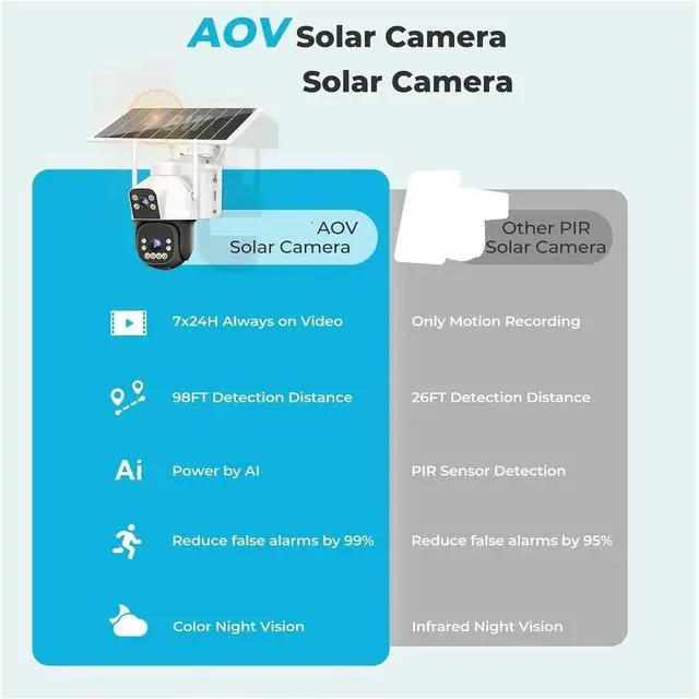 Alt view image 7 of 7 - 8MP 4G Solar Outdoor Security Camera Dual Lens 24/7 Recording CCTV Camera