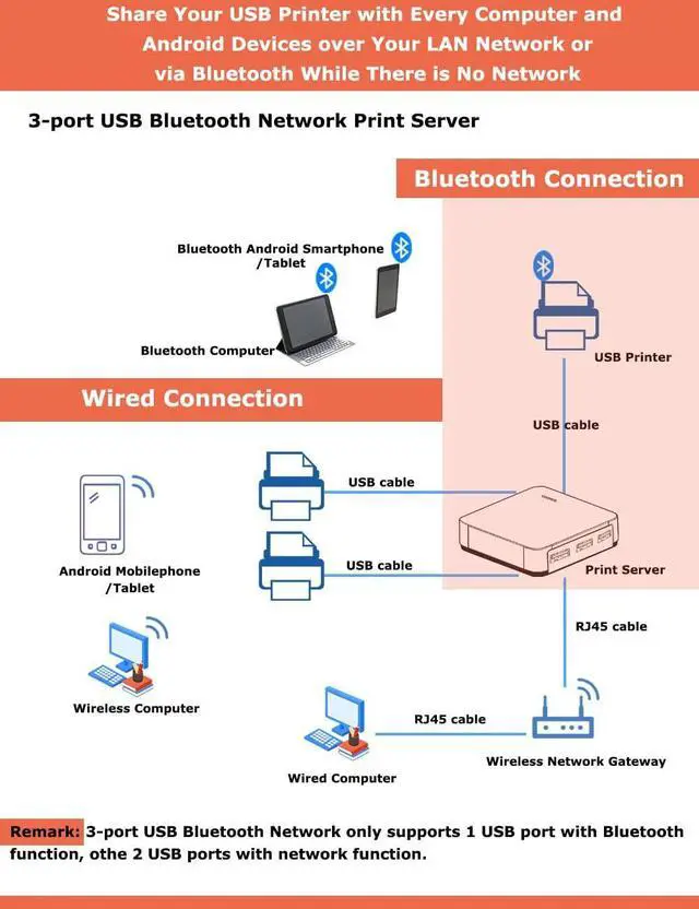 Alt view image 4 of 6 - 3-Port USB Blue~Tooth Network Print Server