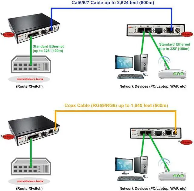 Alt view image 2 of 2 - Long Reach Ethernet Extender Kit (2 Units Included) Over Coax or Cat5/6, Up to 200 Mbps, Up to 2,624 ft / 800m (NL-230FKIT)