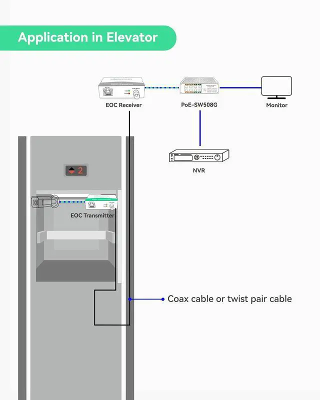 Alt view image 5 of 7 - LINOVISION POE Over Coax Converter and Industrial 8-Port Full Gigabit BT 90W POE Switch, Max 3000ft Power and Data Transmission Over Regular RG59 Coaxial Cable