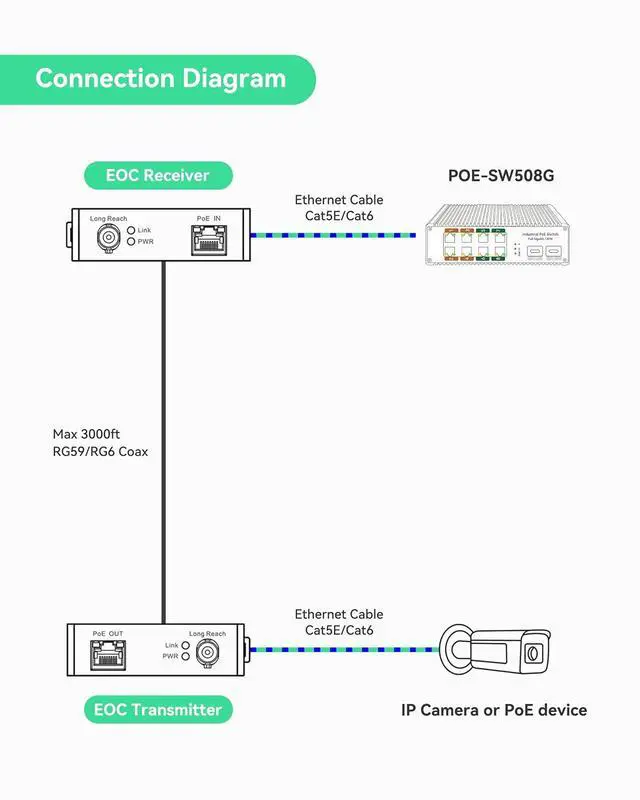 Alt view image 4 of 7 - LINOVISION POE Over Coax Converter and Industrial 8-Port Full Gigabit BT 90W POE Switch, Max 3000ft Power and Data Transmission Over Regular RG59 Coaxial Cable