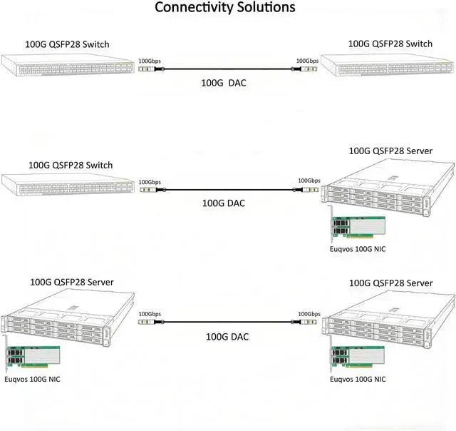 Alt view image 4 of 6 - 100GBASE-CR4 5-Meter (16.4ft) QSFP28 to QSFP28 Passive Direct Attach Copper Cable (DAC) 26AWG for Cisco QSFP-100G-CU5M Ubiquiti Supermicro and More