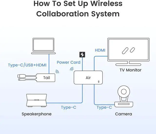 Alt view image 6 of 7 - NearHub Air All in One Hub Multiport Adapter with HDMI,3 USB Type-C,1 Network Port, Simultaneously Connect Microphone, Camera, Smart whiteboard or TV for BYOM Hybrid Meeting