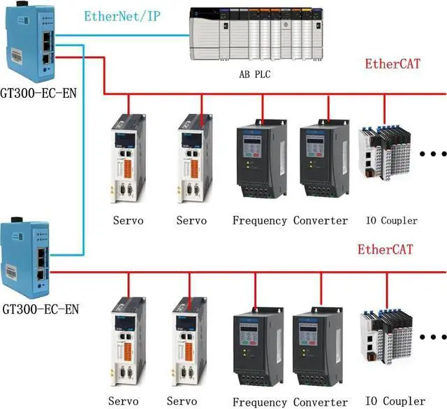 Alt view image 5 of 5 - EtherCAT MainDevice/EtherNet/IP Gateway GT300-EC-EN
