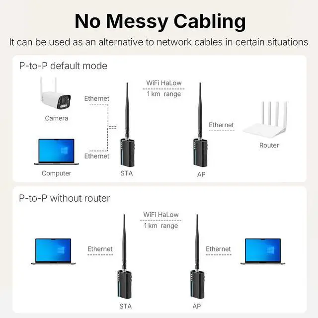 Alt view image 6 of 7 - Yolefarise WiFi HaLow HTB01 Transfer Wireless Bridge IEEE 802.11ah RJ45/USB-C/Ethernet 1km Long Range WiFi Adapter+HaLow Camera 1080P IP67 Protection for Outdoor IoT Smart Home (STA Mode)