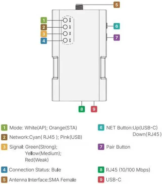 Alt view image 4 of 5 - HTB01 32Mbps HaLow Transfer Bridge Camera 902-928MHz Long-Range Low-Power IoT, AP/STA Modes RJ45 & USB-C, Plug-and-Play for Industrial & Smart Campus (AP+STA)