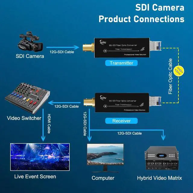 Alt view image 4 of 7 - Mini 12G-SDI Fiber Extender, 1-Channel 12G-SDI Video Over Fiber with Embedded Audio, 20km Transmission, Supports 4K, Mini Size with 5V DC Power for Broadcast and Surveillance Applications