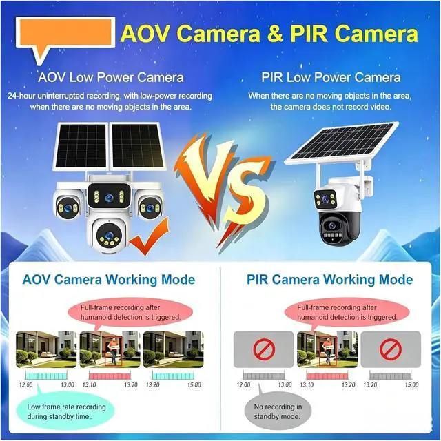 Alt view image 6 of 7 - Four Lens Four Screen Solar PTZ Security Camera, 4G SIM Outdoor Surveillance Cam with AOV 24/7 Continuous Recording & Remote Live View