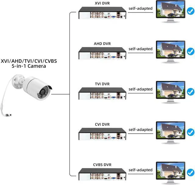 Alt view image 7 of 7 - Fuers 1080P CCTV Camera Outdoor Indoor Hybrid 5 in 1 HD AHD/CVI/TVI/CVBS/XVI Home Security Cameras System,Night Vision,Waterproof ABS Housing Bullet Cam for 960H,720P,1080P, Analog Surveillance DVR