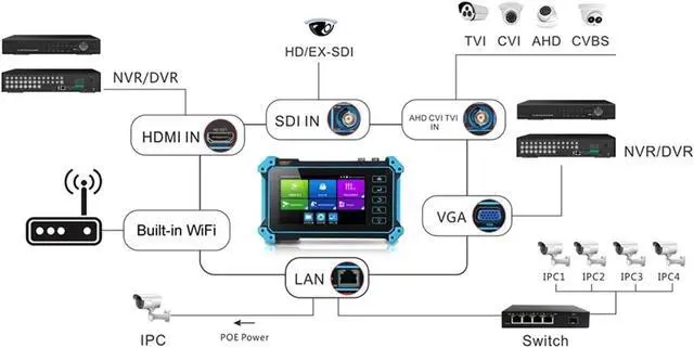 Alt view image 5 of 6 - CCTV Tester CCTV Tester IP Camera Ahd Mini Monitor 4k VGA IPC Poe Portable Cftv Cable Testing Support IP Camera(IPC1800ADHCPlus)