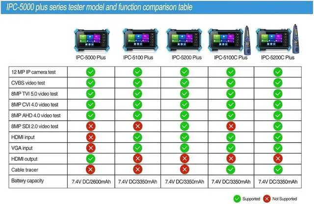 Alt view image 4 of 6 - CCTV Tester IPC-5100Plus IPC5200Plus Video Surveillance Tester Monitor 5.4 Inch Five-in-one CCTV Test Tool H2.65 Coaxial HD Support IP Camera(IPC5200 with Tracer)