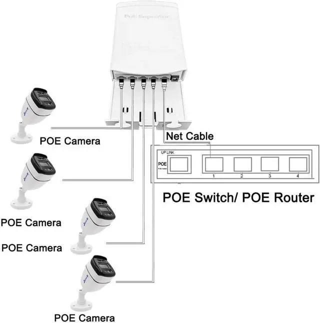 Alt view image 4 of 6 - Repeater POE 5 Port POE Extender 4 Port Repeater 1000Mbps Waterproof Outdoor Indoor Network IP55 44-57V