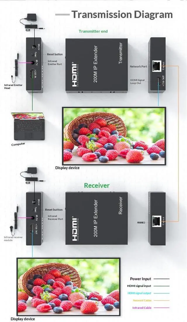 Alt view image 7 of 7 - 200M HDMI IP Extender with IR and Local Loop Out 1080p