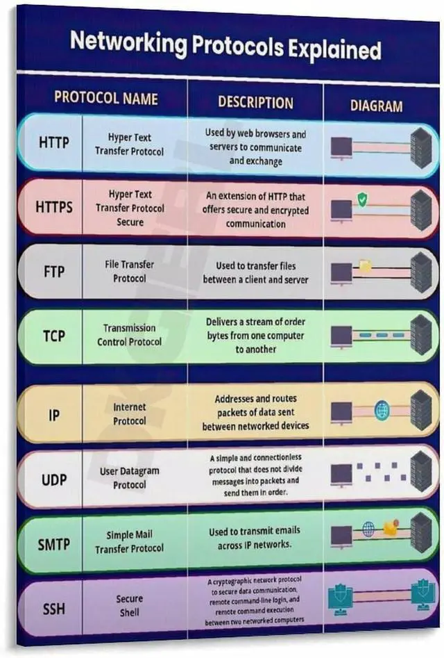 Main image of Networking Protocols Explained Poster Computer Guide (1) Canvas Painting Wall Art 16x24inch(40x60cm) Frame-style