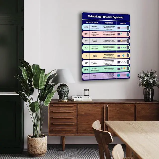 Alt view image 3 of 5 - Networking Protocols Explained Poster Computer Guide (1) Canvas Painting Wall Art 16x24inch(40x60cm) Frame-style