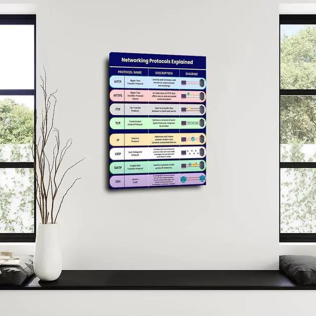 Alt view image 4 of 5 - Networking Protocols Explained Poster Computer Guide (1) Canvas Painting Wall Art 16x24inch(40x60cm) Frame-style