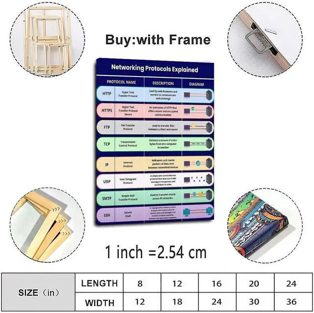 Alt view image 5 of 5 - Networking Protocols Explained Poster Computer Guide (1) Canvas Painting Wall Art 16x24inch(40x60cm) Frame-style