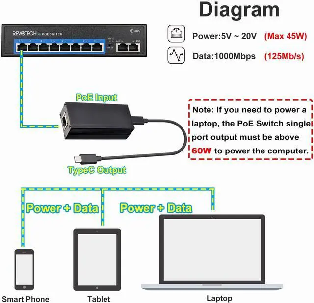 Alt view image 4 of 7 - Gigabit PoE to USB-C Converter Adapter, Type-C Output Power & Ethernet 2 in 1, Max 45W 5V to 20V Charging for Smart Phone/Tablet/Laptop, 1000 Mbps Rate, IEEE802.3af/at/bt (GPD2CBT-20V)