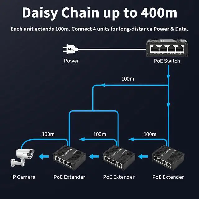 Alt view image 4 of 7 - 5 Port Gigabit PoE Passthrough Switch, 1 in 4 Out PoE Extender
