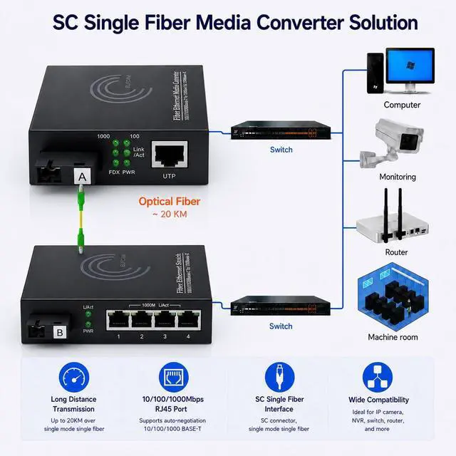 Alt view image 3 of 6 - Elfcam 2 Pieces Converter Fibre ethernet, Media Converter up to a Distance of 20 km to Optical SC Mono Mode, with Adapter 10/100/1000 Mbps (1 RJ45 Port *4 RJ45 Port)